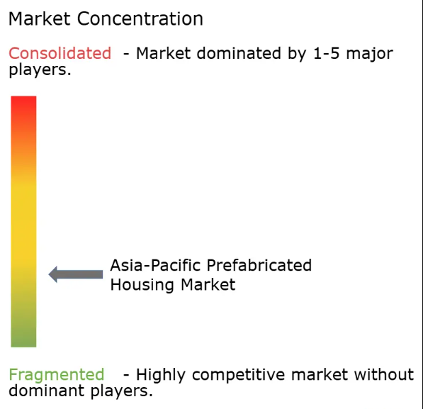 Asia-Pacific Prefabricated Housing Market Concentration
